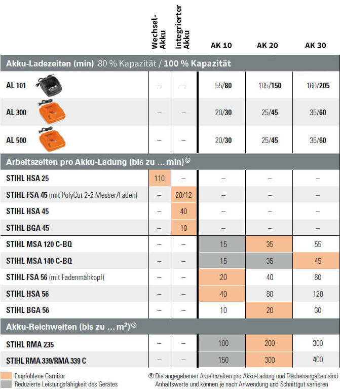 Das STIHL AkkuSystem Compact eignet sich für mittlere und größere Gärten. STIHL AkkuSystem Compact