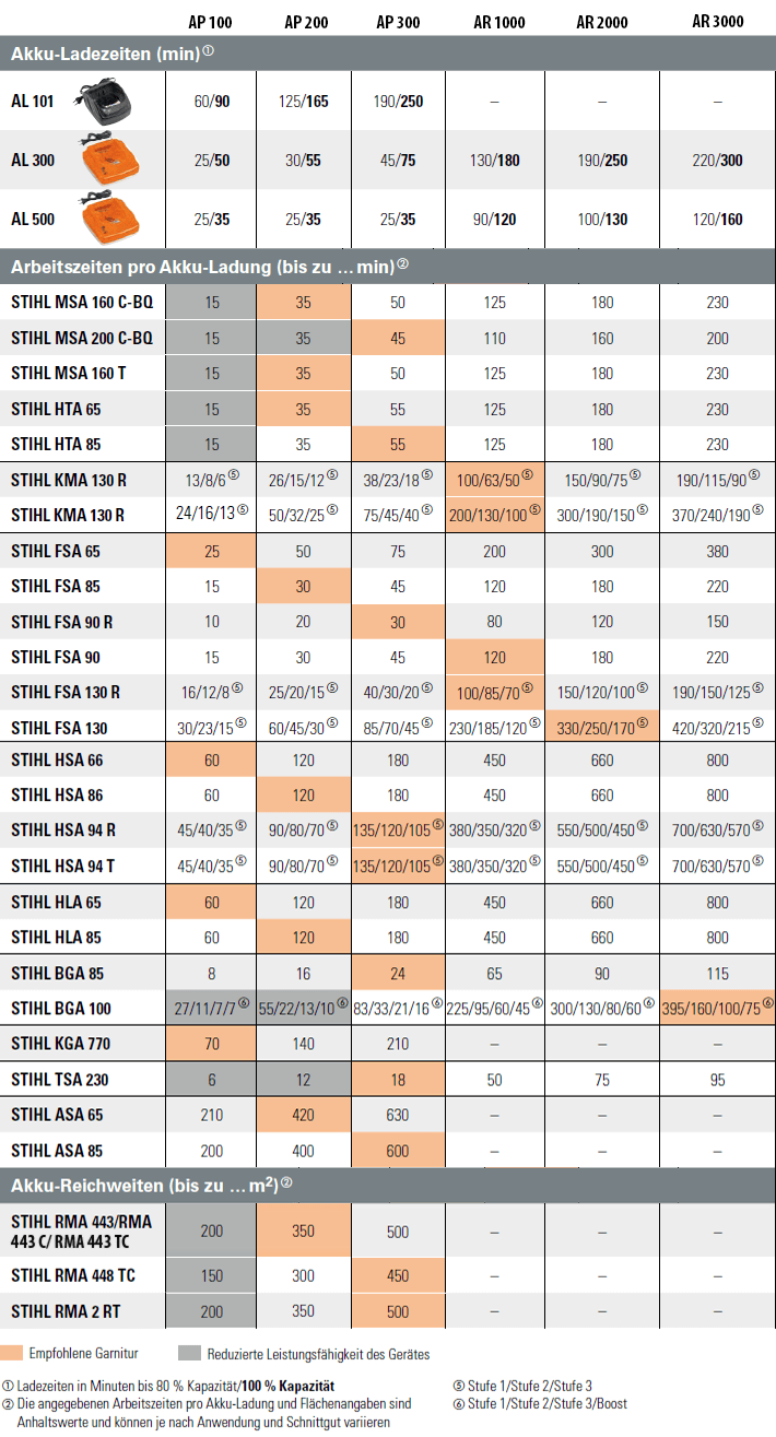 Zum STIHL AkkuSystem PRO gehören sowohl wechselbare Kompaktakkus als auch rückentragbare Akkumulatoren, die besonders ergonomisch sind. STIHL AkkuSystem PRO